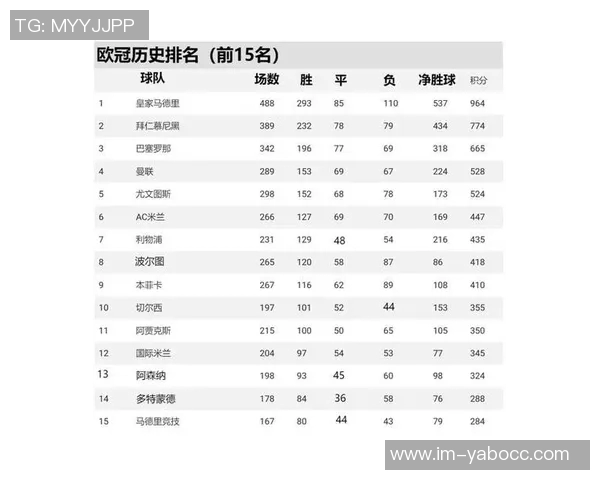 欧冠夺冠赔率更新：阿森纳领跑拜仁紧随其后巴萨皇马分列第五第六位